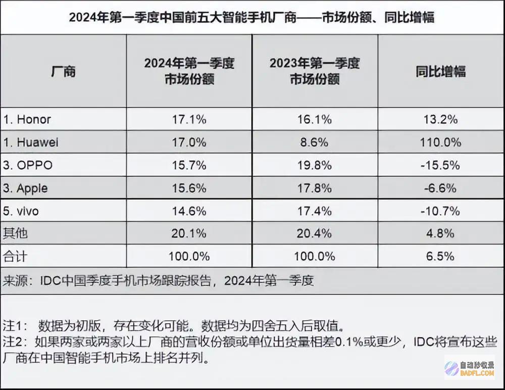 不止正式逾越苹果真遥遥上游斩获多