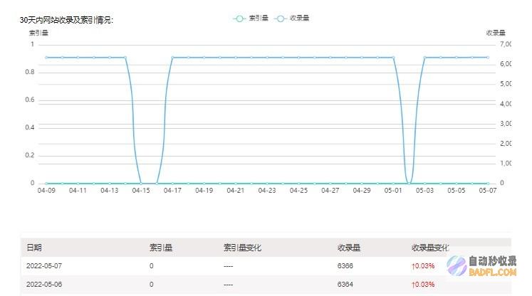 搜狗站长URL链接提交收录工具 (搜狗站长工具)