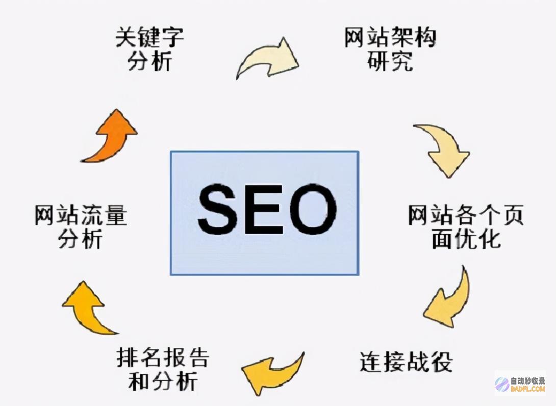 SEO优化关键是做什么? (SEO优化关键词分类)