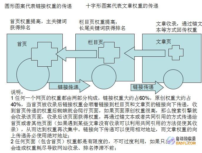 新站收录期间和提速方法 SEO提升 (新站收录时间)