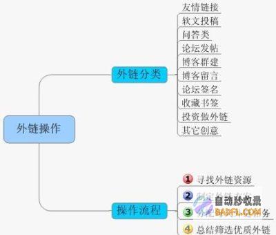 收费做外链的平台 (做外链的平台)