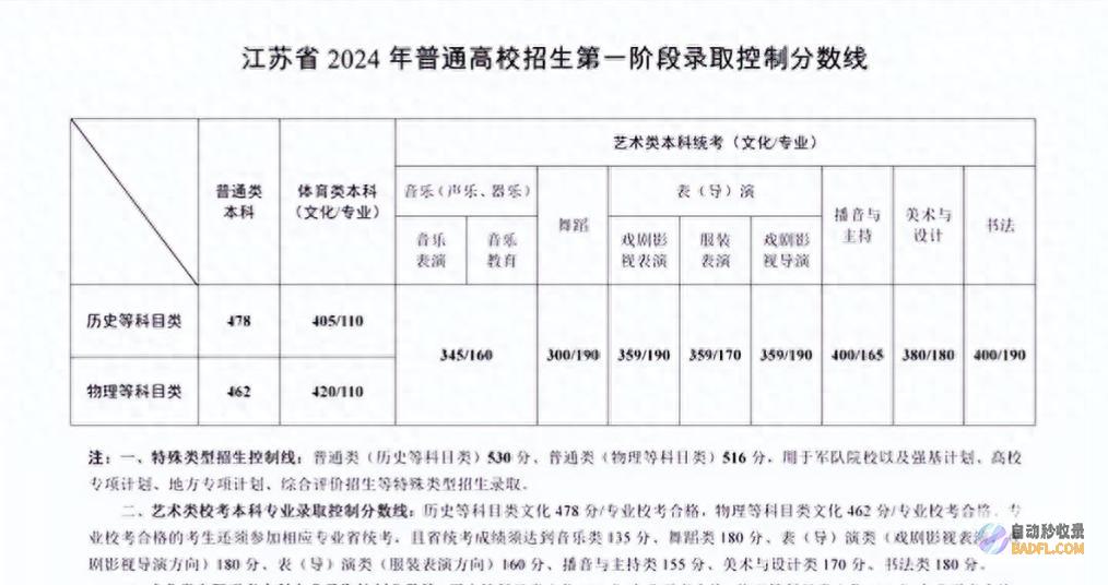 笑不活了江苏2024高考分数线出炉上热搜区笑