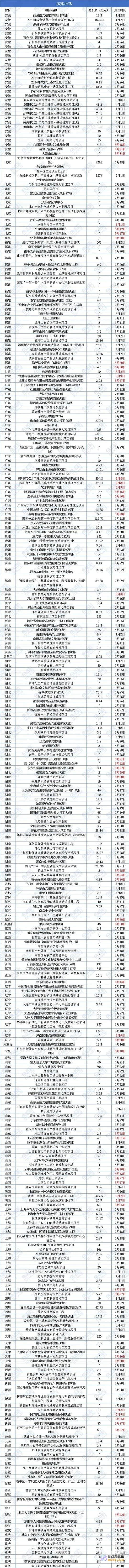 重磅总投资92738亿元国度严重名目开工经济开展
