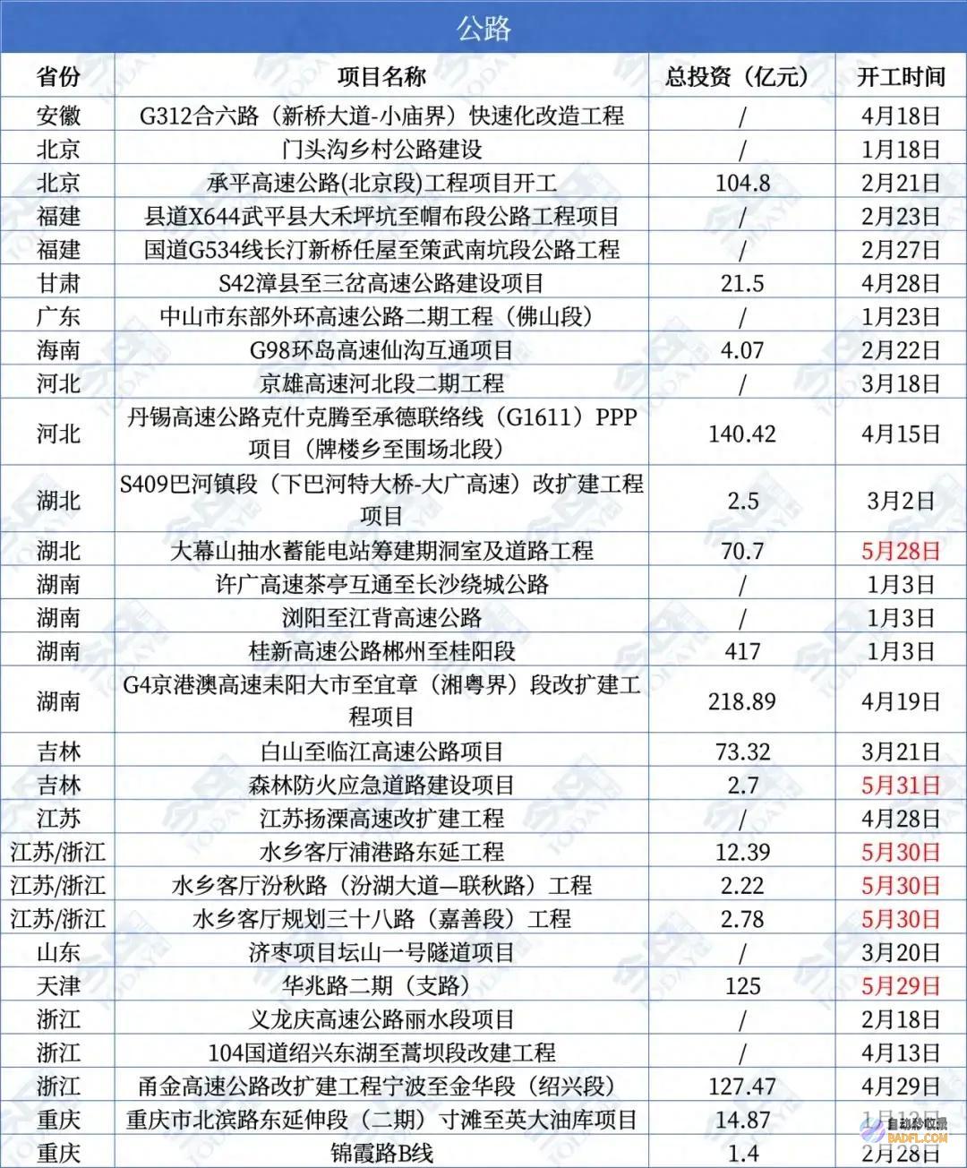 重磅！总投资92738.亿元！国度严重名目开工 经济开展势头微弱 (国内总投资)