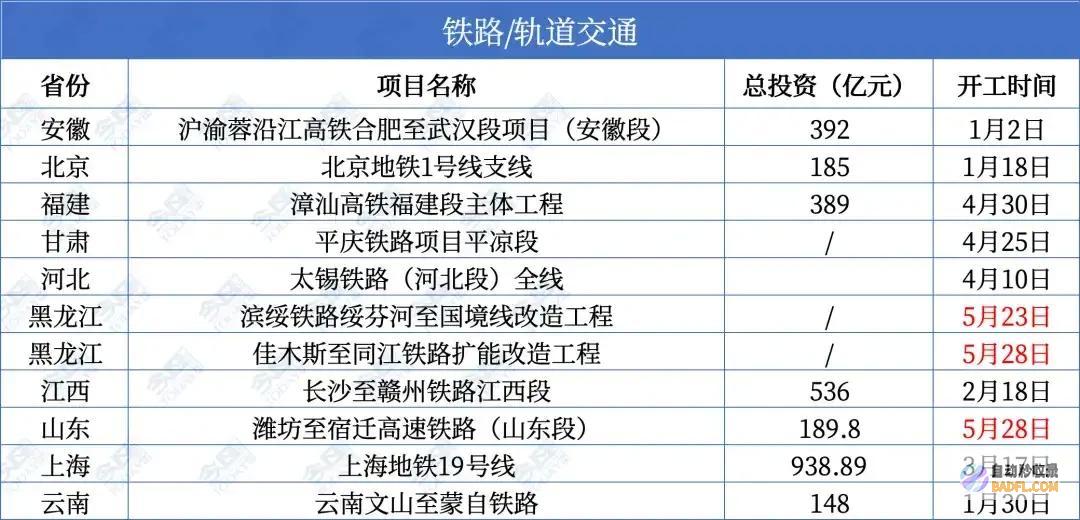 重磅总投资92738亿元国度严重名目开工经济开展