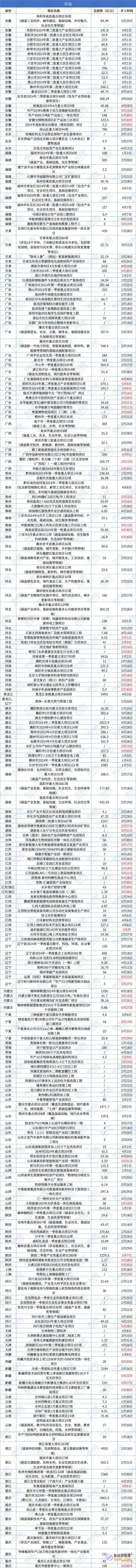 重磅总投资92738亿元国度严重名目开工经济开展