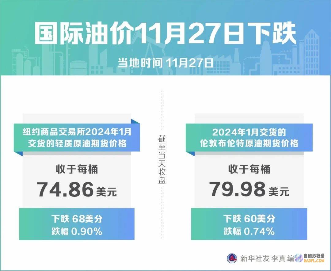 国际油价27日下跌 (国际油价27日)