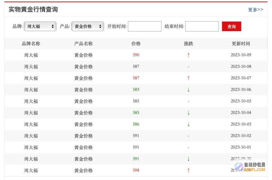金价 双双下跌！ 国内油价 (金价跌幅)