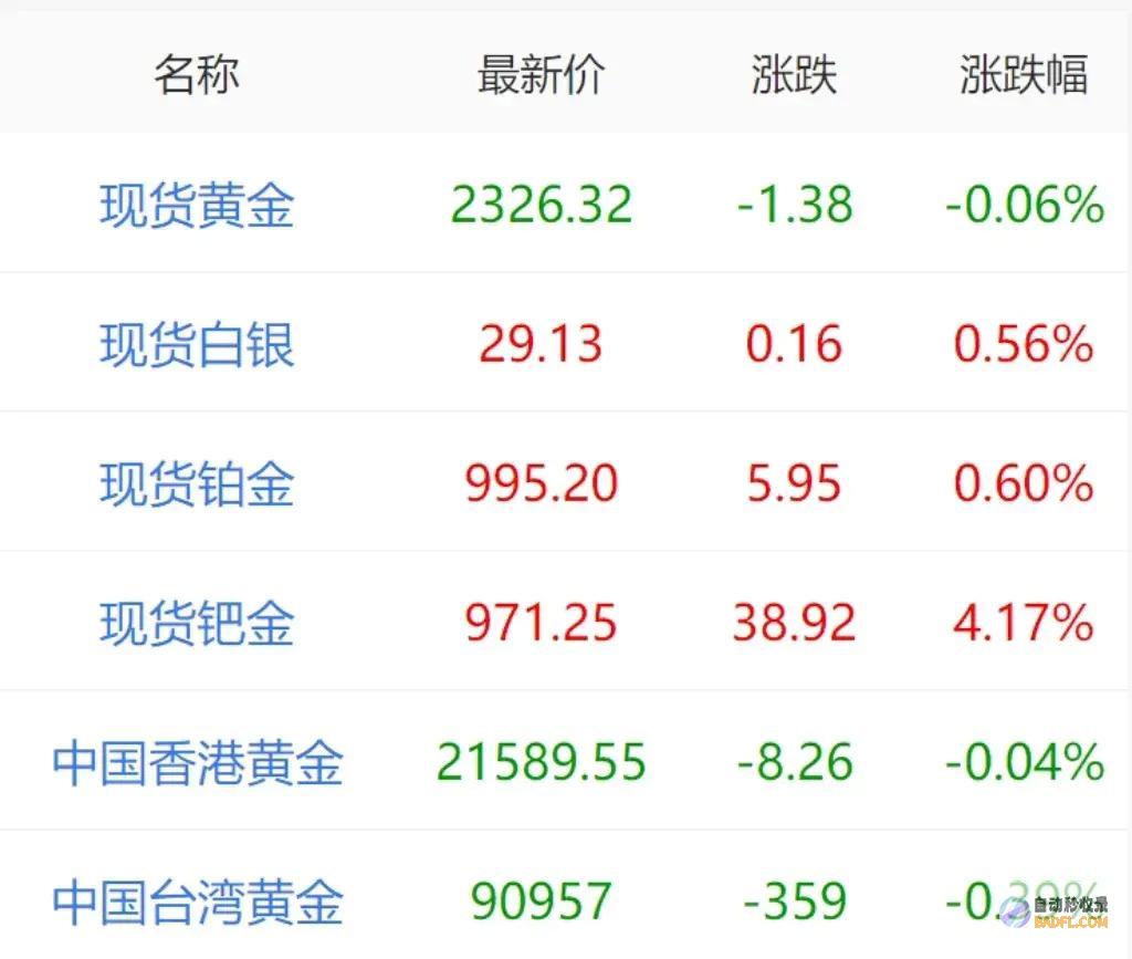 年6月30日金价暴涨周大福金价再创历史各金