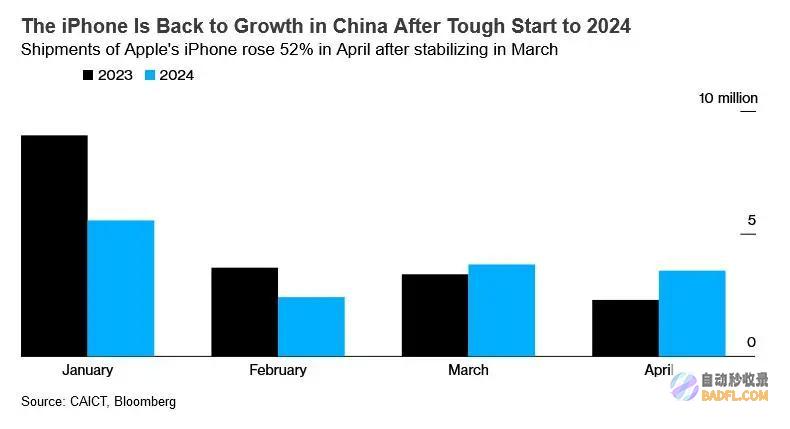 40%月中国iPhone出货量同比增长5苹果折扣显