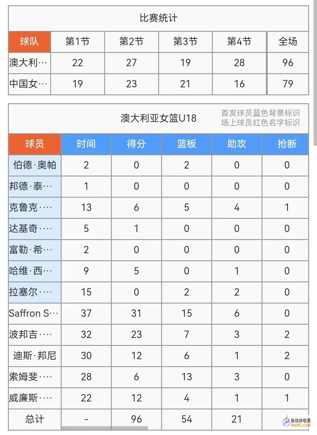 无缘冠军U18女篮79无缘冠军什么意思