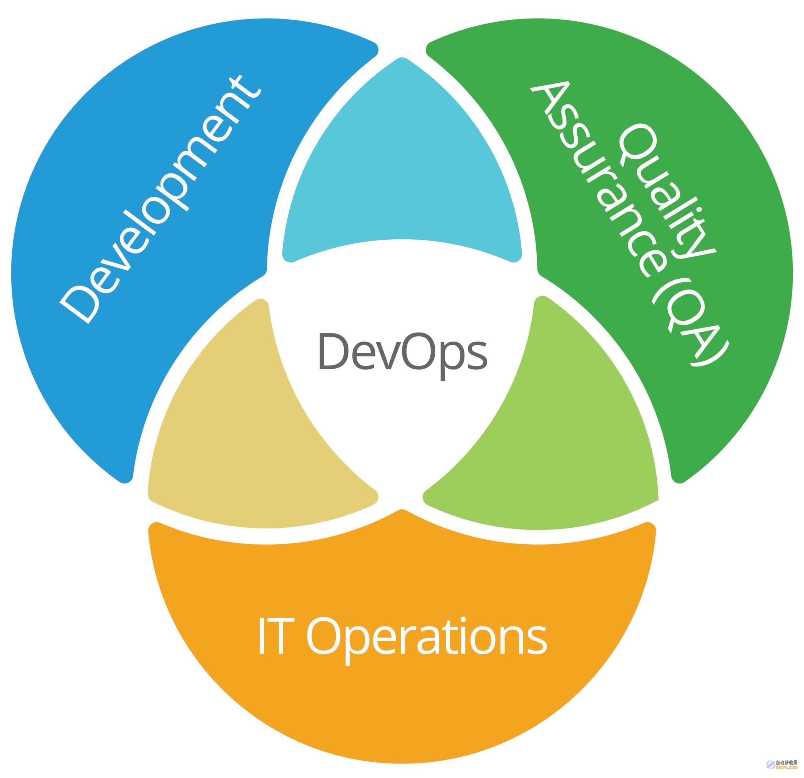 DevOps：将软件开发（Dev）和运维（Ops）流程整合到一起。(devops什么意思)
