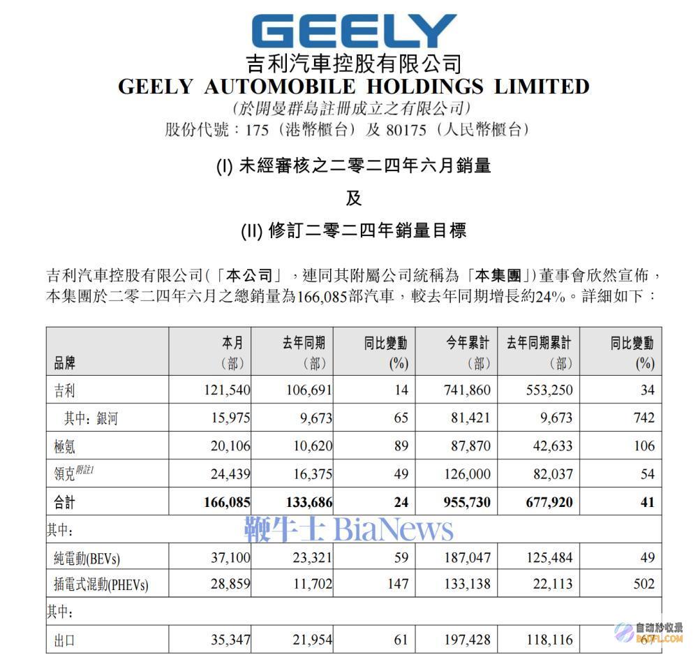 同比增约24% 085部汽车 吉利汽车6月总销量166 (同比增长22.5%)