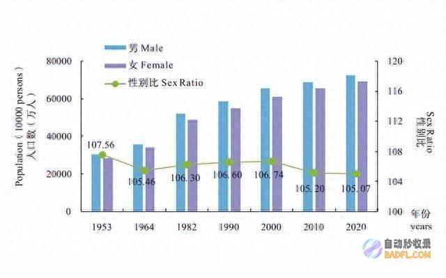 比生养率暴涨更大的危机 性别失衡加剧 超3000万男子或无妻可娶 (养比生亲)
