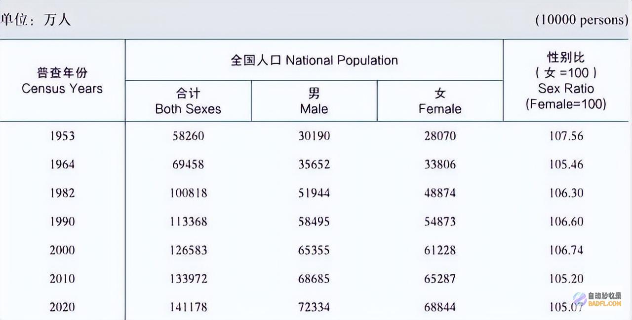比生养率暴涨更大的危机性别失衡加剧超3000万男