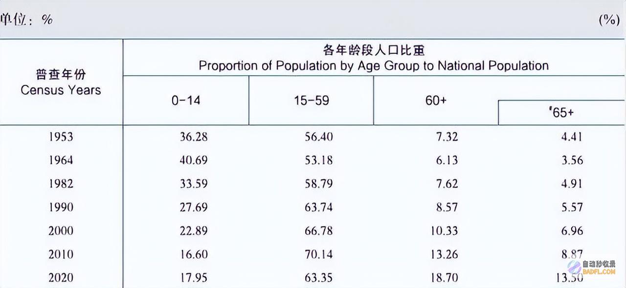 比生养率暴涨更大的危机性别失衡加剧超3000万男