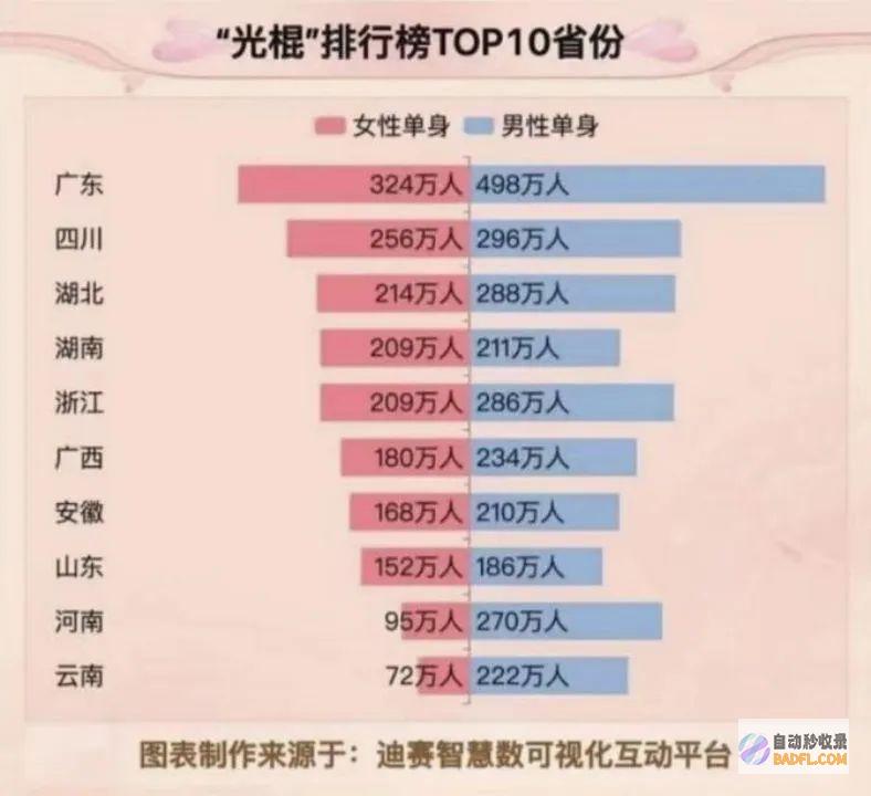 比生养率暴涨更大的危机性别失衡加剧超3000万男