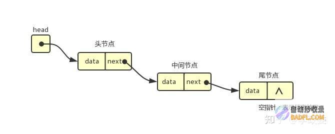 链表的全面指南：结构、操作和复杂度分析 (链表完整程序)