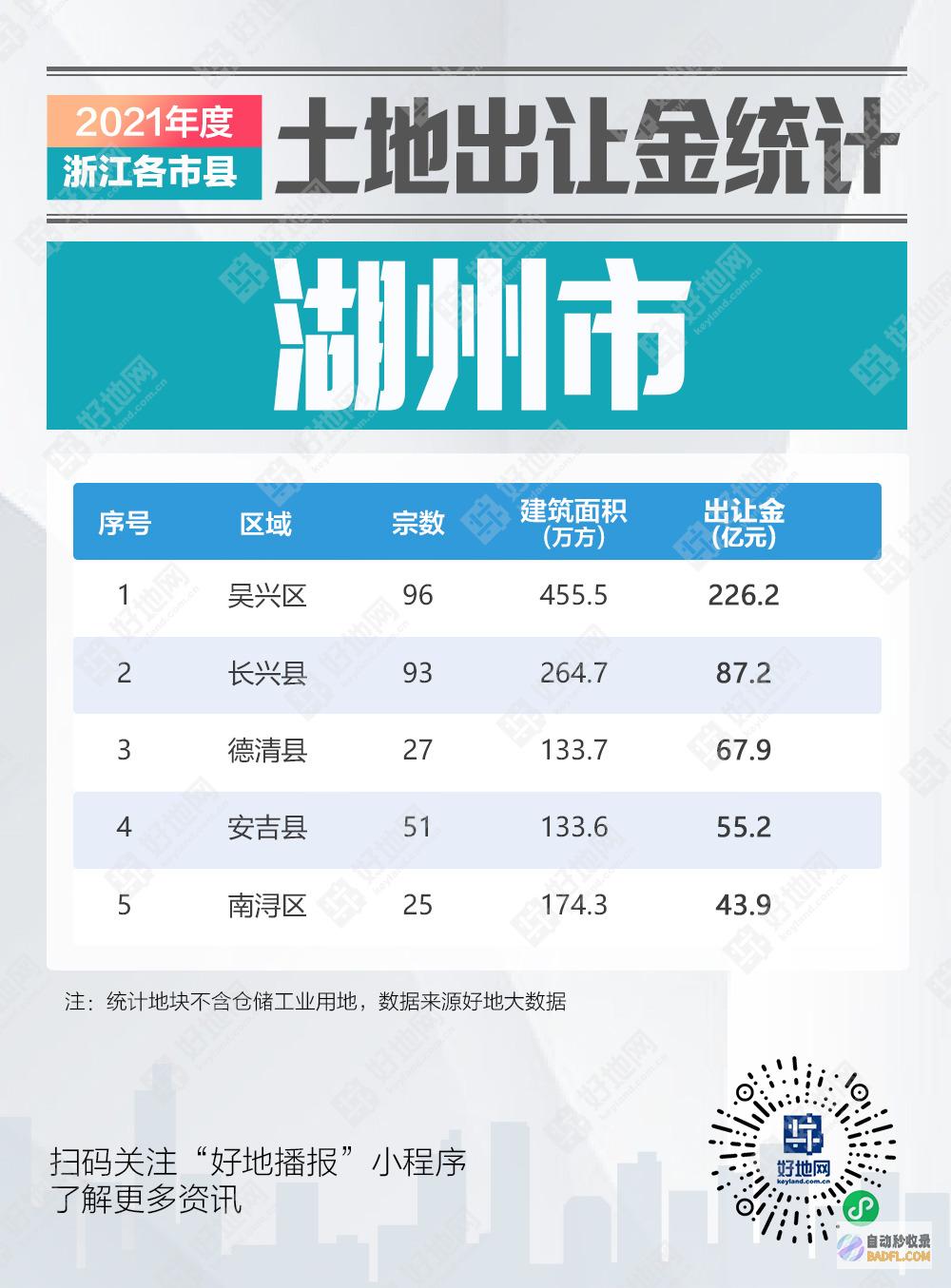 浙江土地半年榜 TOP3房企固化 仅三个市区金额破百亿 (浙江土地半年收入多少)