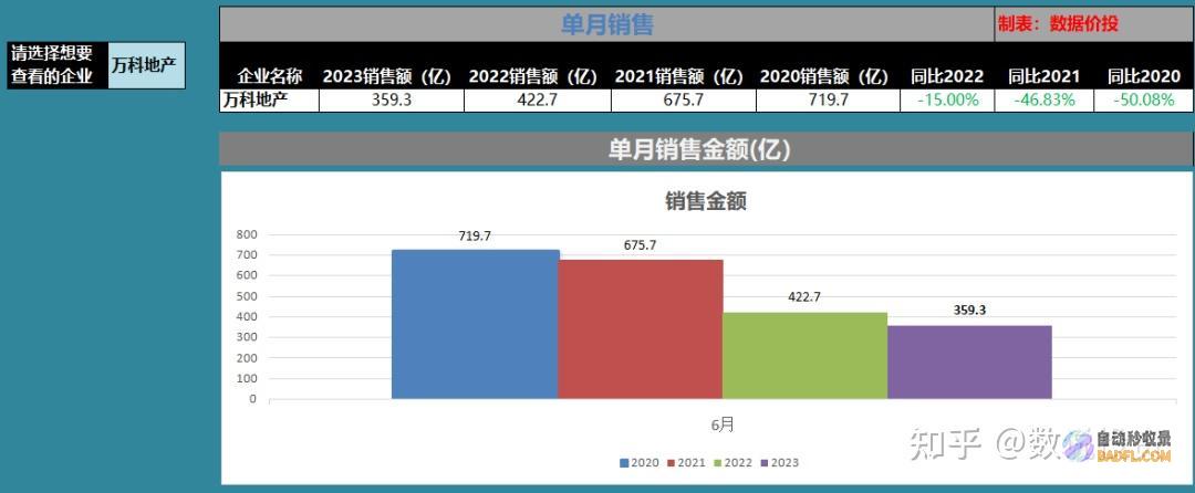 万科A 6月成功合同开售金额251.3亿元 (万科6bg)