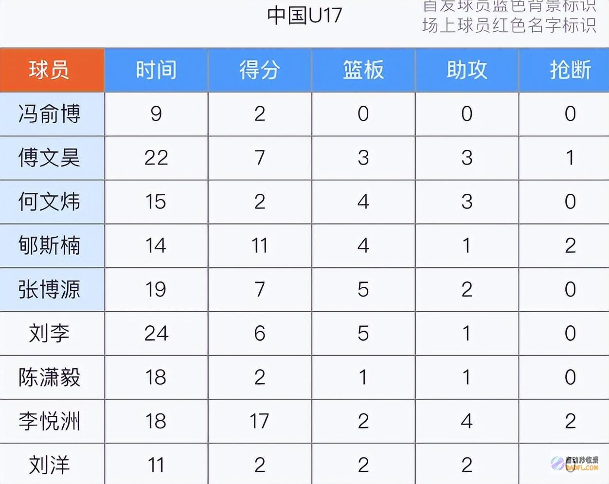 男篮U17惨败2484分差距不敌美国李悦洲17郇