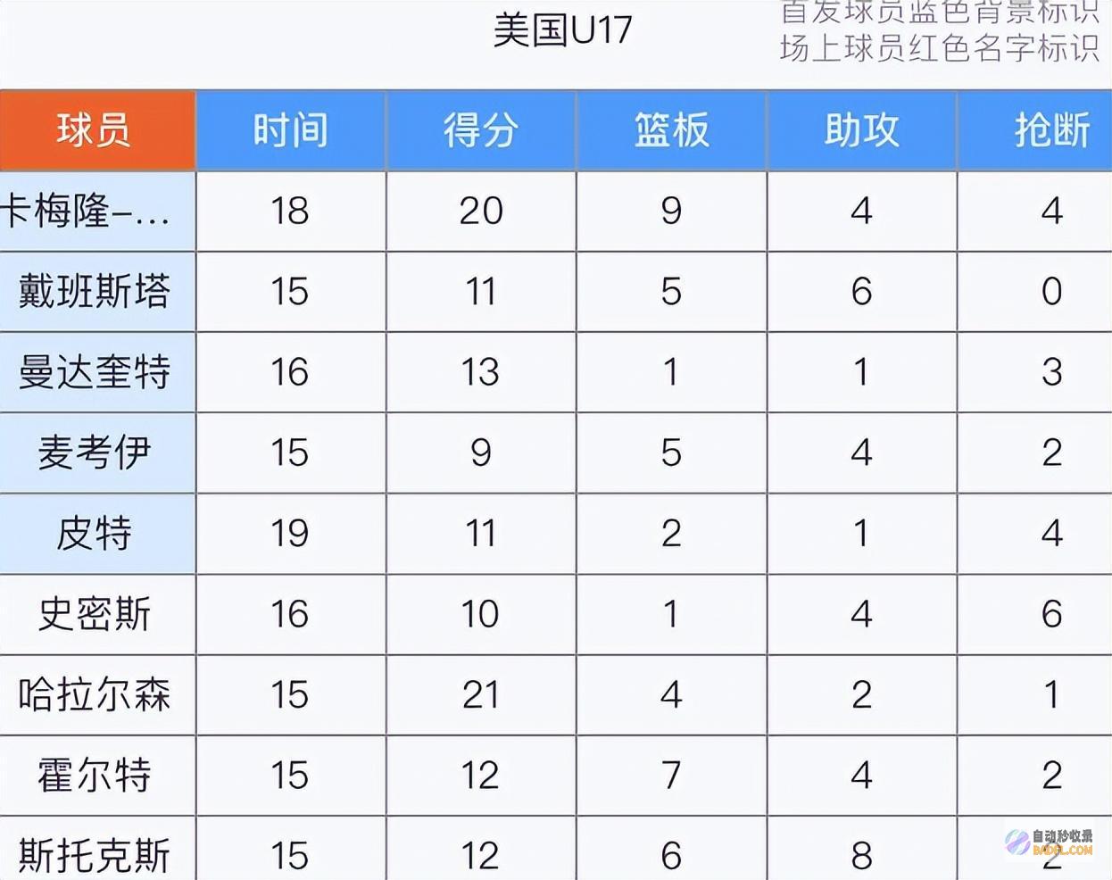 男篮U17惨败2484分差距不敌美国李悦洲17郇