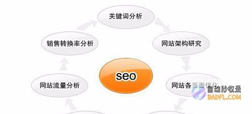 掌握排名优化的秘诀：提升网站可见度和流量 (做排名优化)