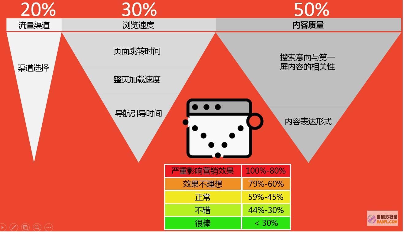 跳出率是什么意思