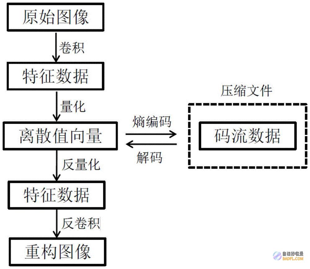 压缩图像和视频文件。(压缩图像和视图的区别)