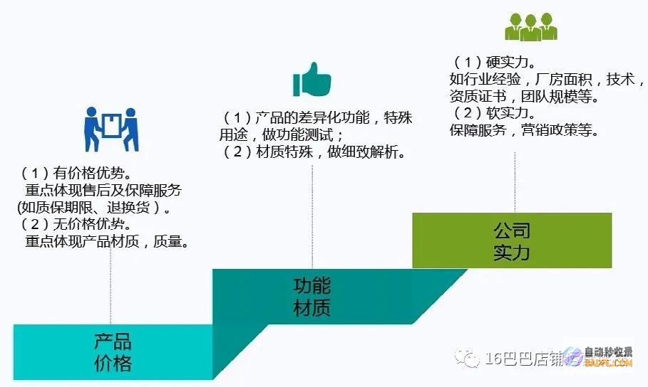 竞争对手分析：深入了解您的竞争对手，了解他们的 SEO 策略和排名情况，从而制定更有效的策略。(竞争对手分析模型)