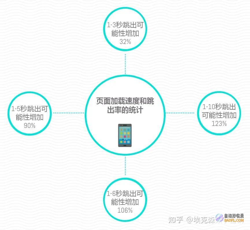 优化页面速度：缓慢的页面加载速度会损害您的搜索引擎排名。排名优化软件可以帮助您缩小图像、减少重定向，并改进代码，从而显著提高页面加载速度。(优化页面速度的方法)