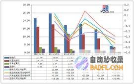 同比增长13.2% 6月客车开售量4750辆 金龙汽车 (同比增长1328%)