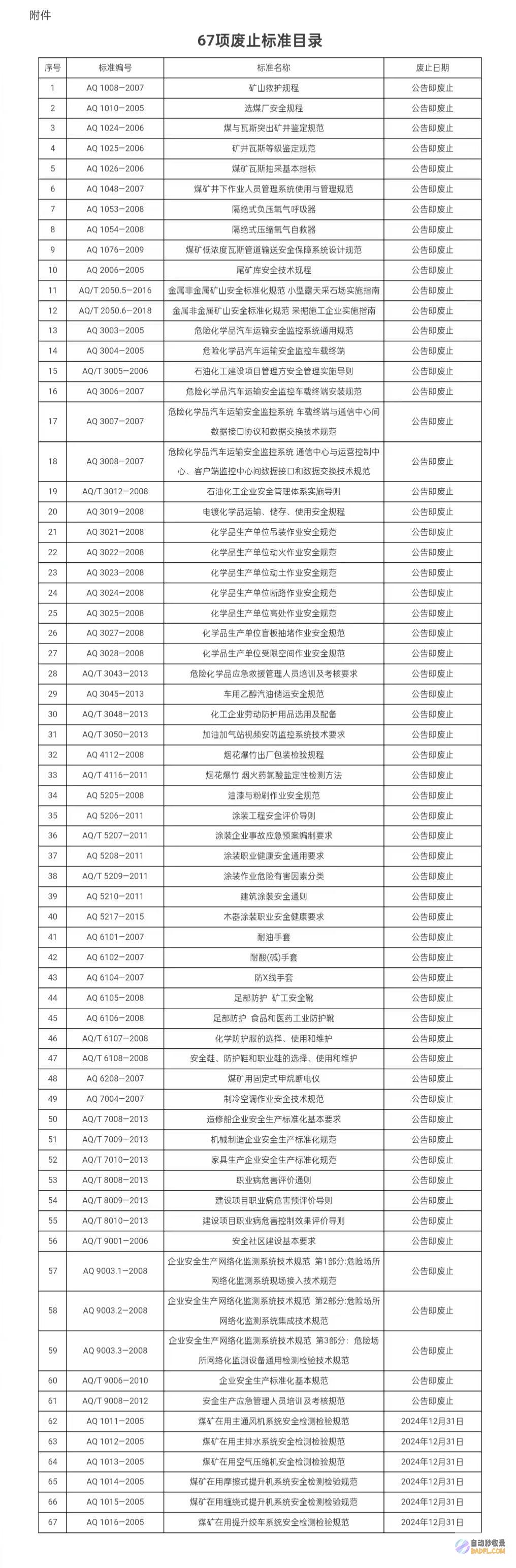 应急部选择废止等67项安保规范选煤