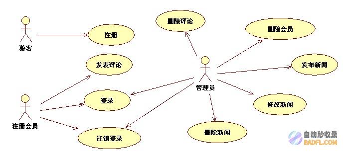 对象图：一种表示对象及其相互关系的图形化表示形式 (对象图是什么)