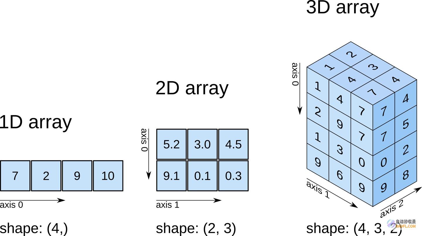 NumPy ResultSets 概述 (超链接怎么用)