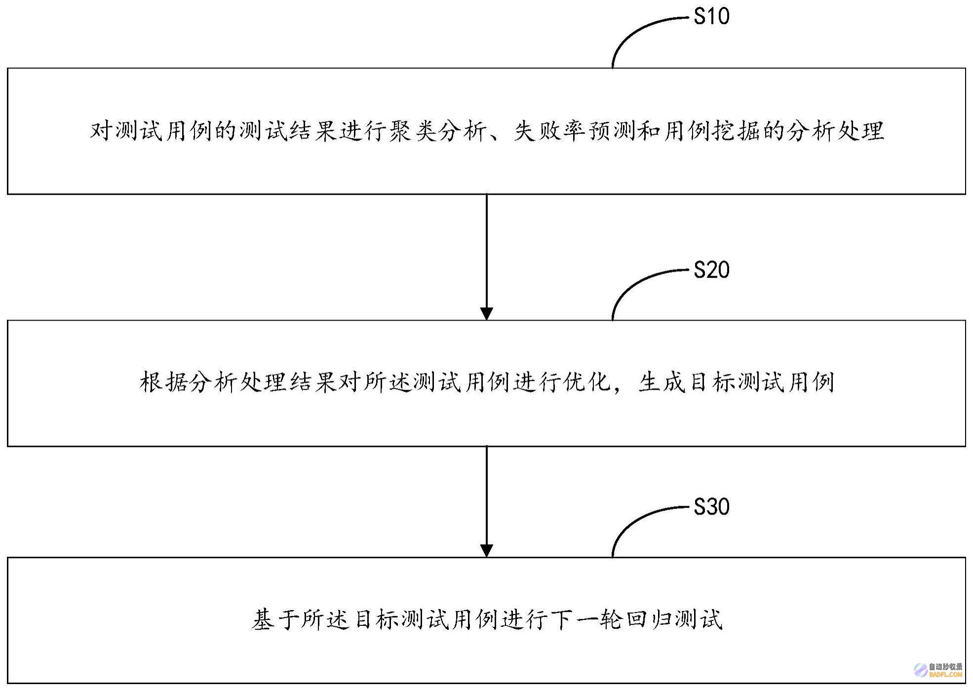 回归测试：确保软件更新和修改后的稳健性和可靠性 (回归测试确认测试)