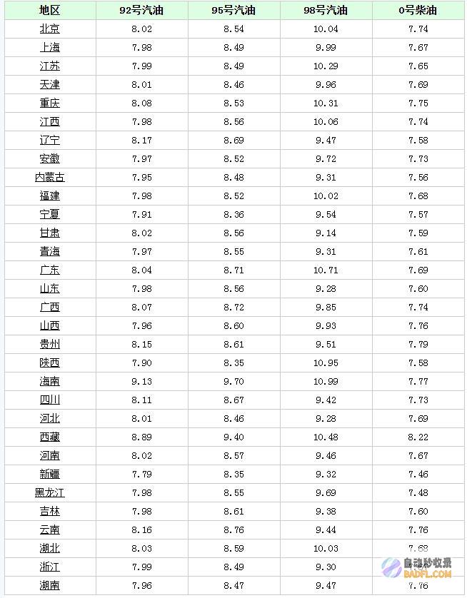 猛俯视蛋价油价7月8日调价后92号汽油多少钱一夜
