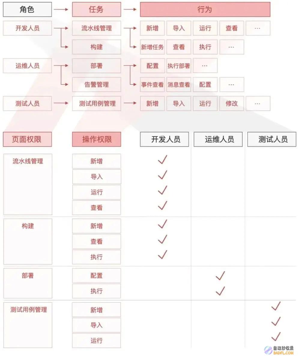 文件权限位表示具有读取、写入和执行权限的用户，具有读取和执行权限的组，以及只有读取权限的其他用户 (文件权限值)