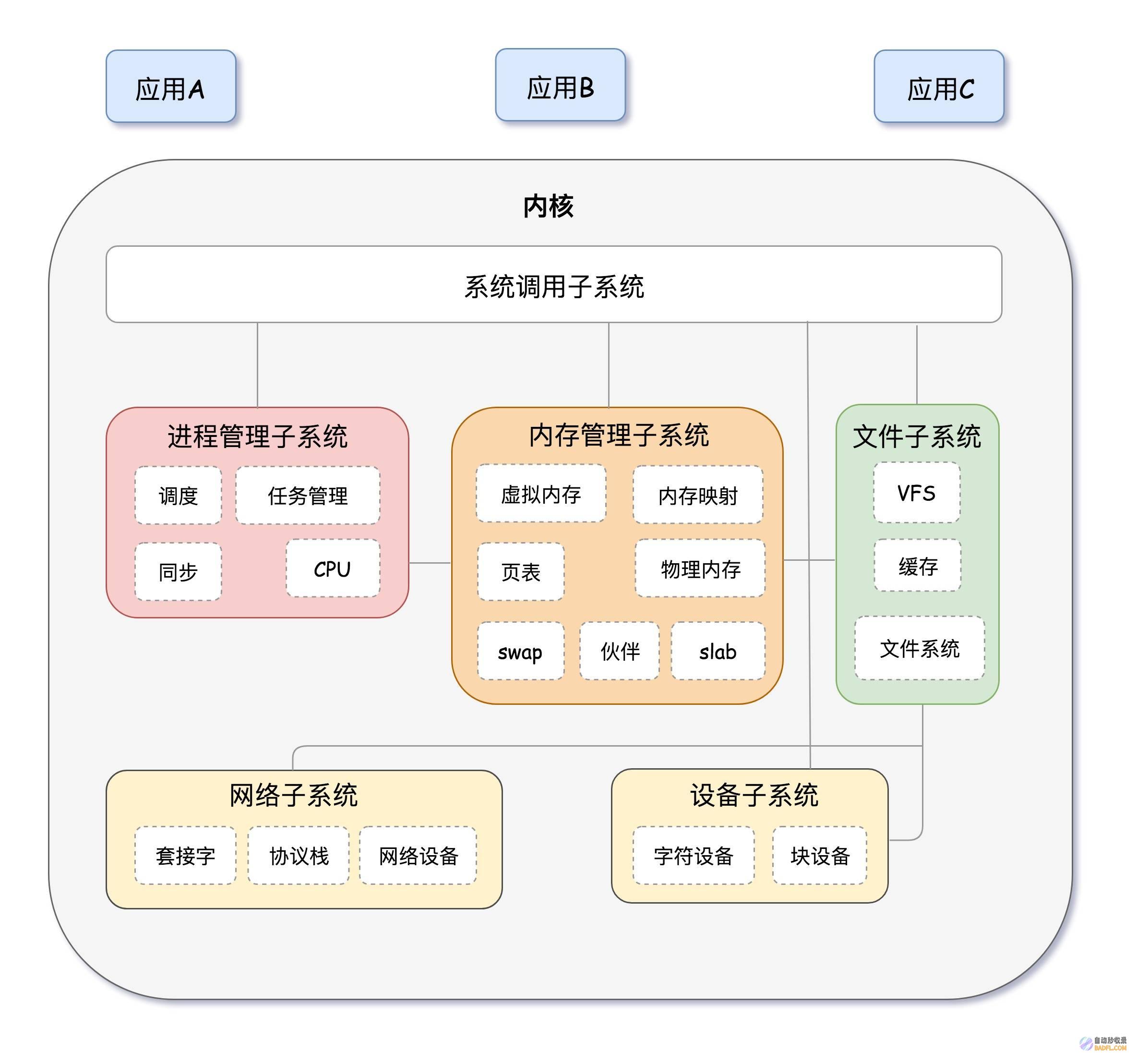 Linux文件权限：rwxr-xr--，表示文件所有者具有读、写、执行权限，同组用户具有读、执行权限，其他用户只有读权限 (linux文本处理三剑客)