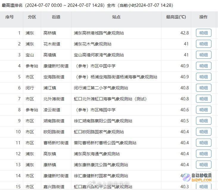 多个气候观测站最高温40形式烧烤℃上海继续