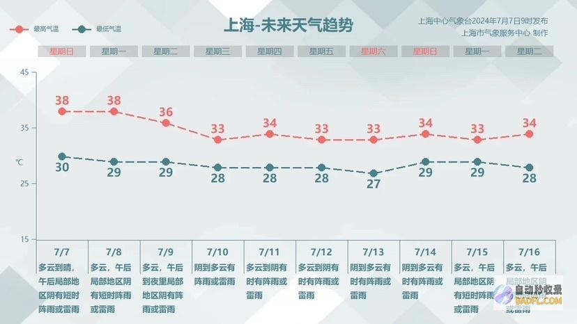 多个气候观测站最高温40形式烧烤℃上海继续