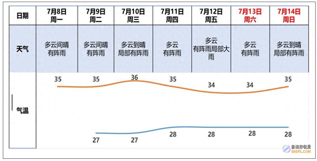 高温黄色预警失效中 最高气温36℃！本周广州以晴热为主 (高温红色预警)