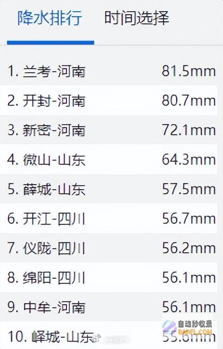 兰考县以815毫米居榜首全国降雨排行榜河南占了