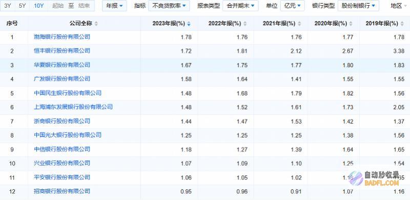 罚单面前渤海银行不良存款率同业第一多名地产客
