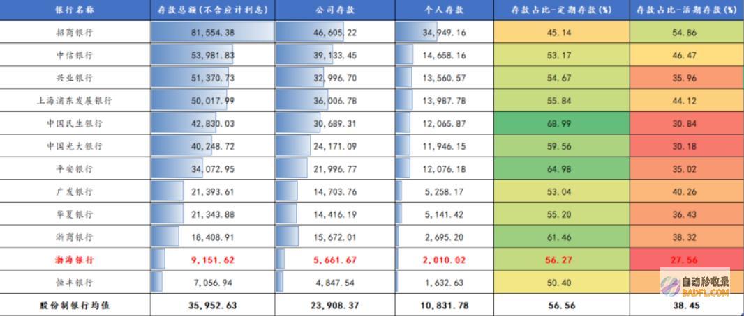 罚单面前渤海银行不良存款率同业第一多名地产客