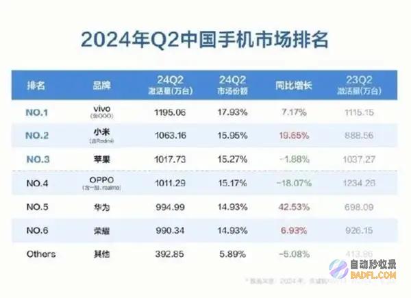 真卖爆了曝华为系列全版本销量已过千万卖