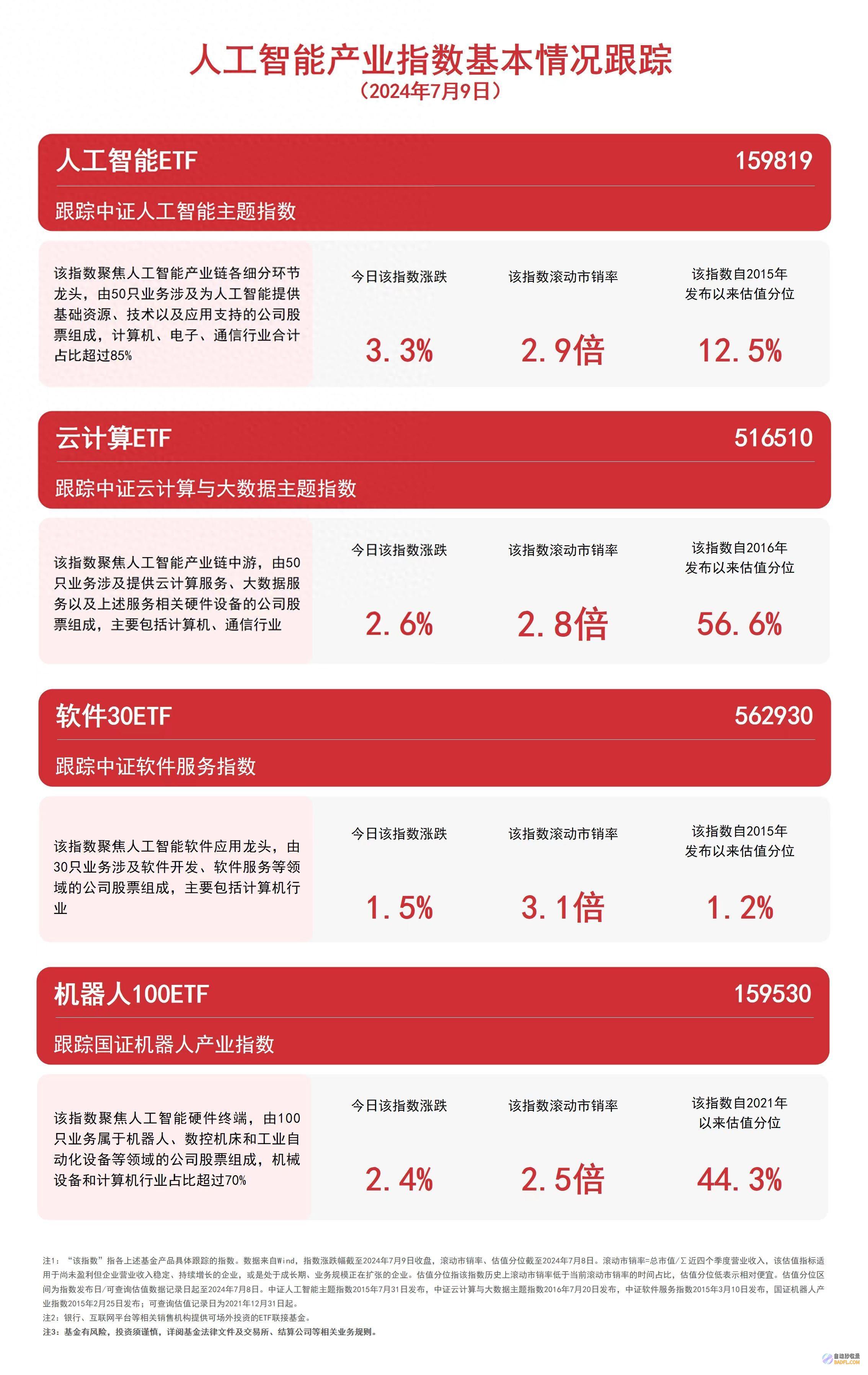 ETF板块体现亮眼159819516510等