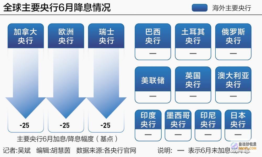 更多降息或 世界央行货币政策转向 潮起 箭在弦上 (此次降息有什么意义)