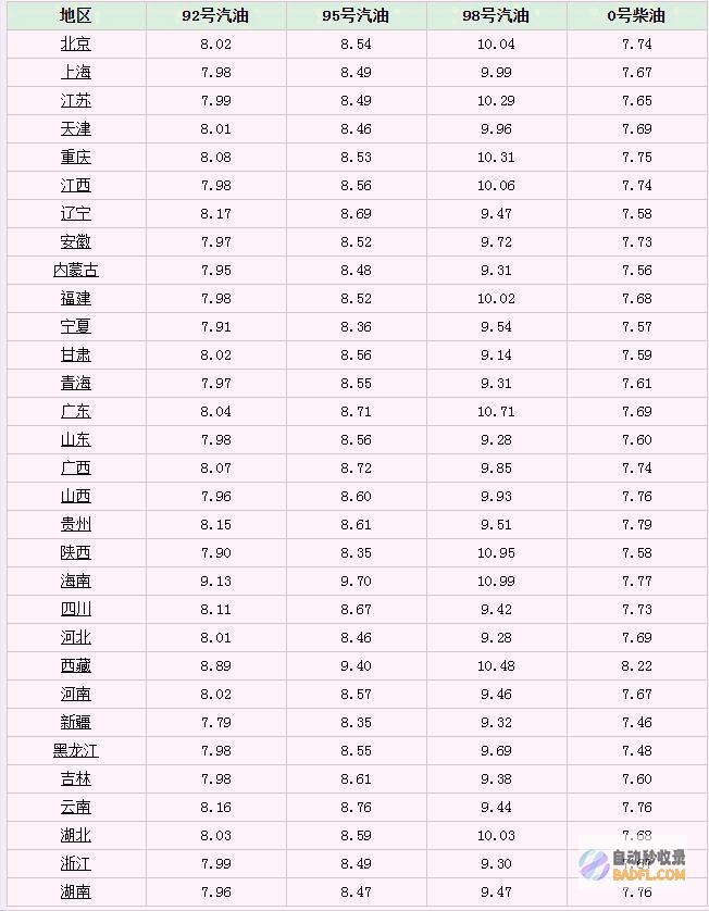 油价7月10日调价后92号汽油多少钱一夜变脸蛋价