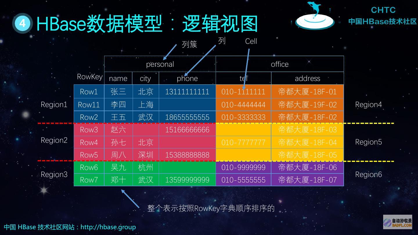 hbase是一种什么数据库 (hbase是关系型还是非关系型)